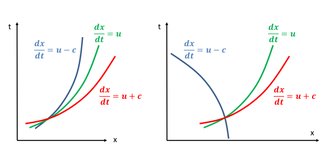 Euler fuction characteristics, in supersonic (left) and subsonic (right) flows.